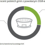 NIK-OSIR-y-1-gminy-z-osir-em