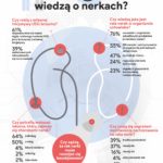 Co_Polacy_wiedza_o_nerkach_INFOGRAFIKA