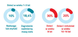Dzieci w Polsce a problem otyłości i nadwagi