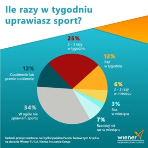 Już 2/3 Polaków uprawia sport